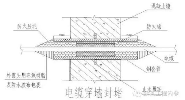 7、电缆穿墙与套管的封堵-安装通.jpg