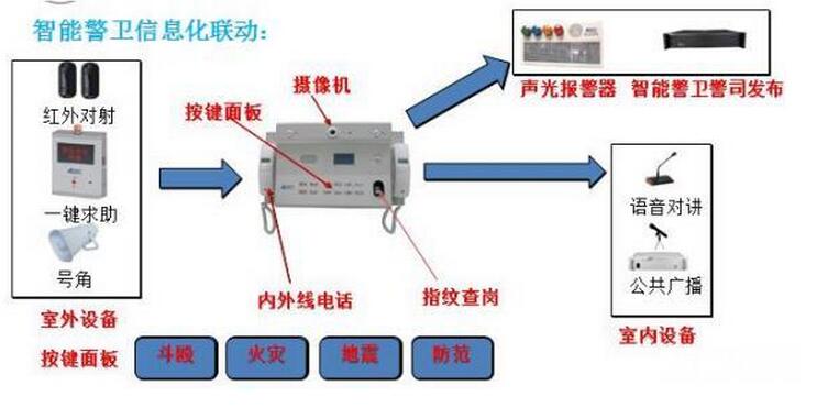  安装通联动报警的实现