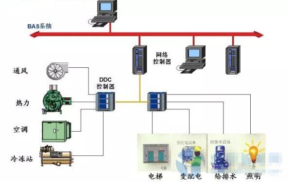 楼宇自控系统示意图