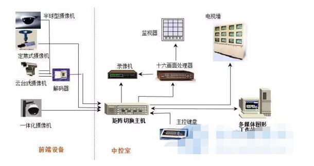 电视监控系统原理图