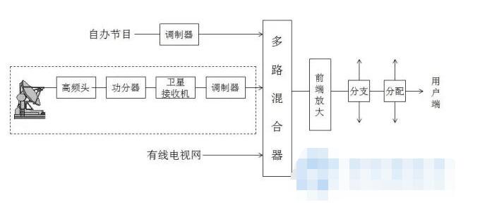 卫星接收及电视系统