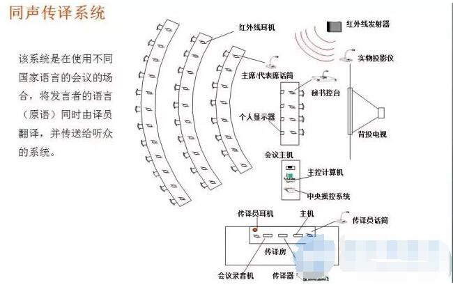 同声传译系统