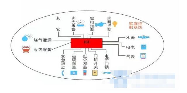 家庭智能系统