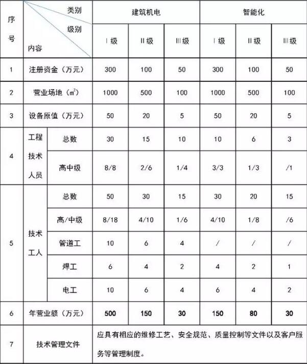 “安装通-中国建筑机电设备（含建筑智能化）维修安装企业资质等级认证”