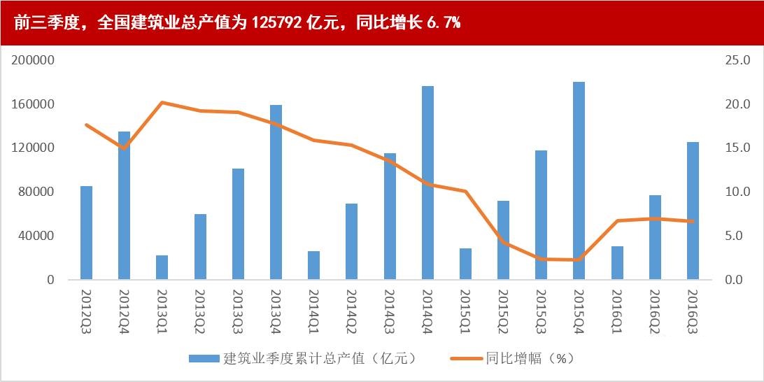 建筑业或迎新拐点