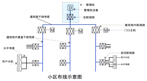 建筑智能化弱电工程